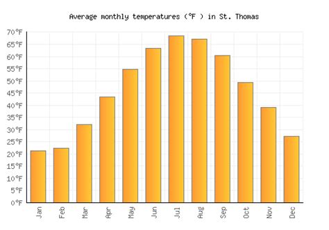 temperature st thomas
